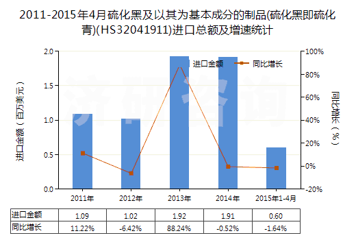 2011-2015年4月硫化黑及以其為基本成分的制品(硫化黑即硫化青)(HS32041911)進口總額及增速統(tǒng)計